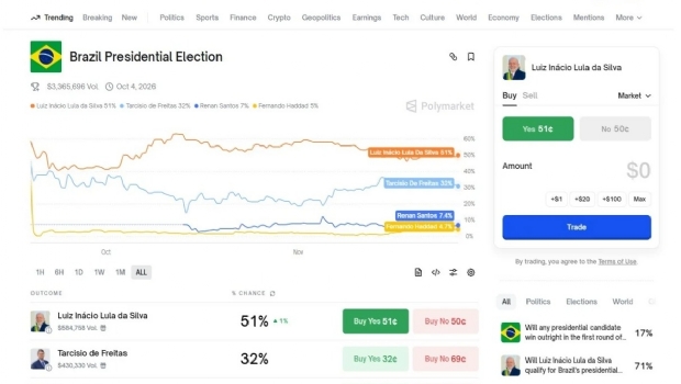 Apostadores na Polymarket apontam vitória de Lula na sucessão presidencial do Brasil