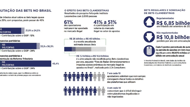 IBJR: Combater bets ilegais é mais eficiente do que aumentar tributos
