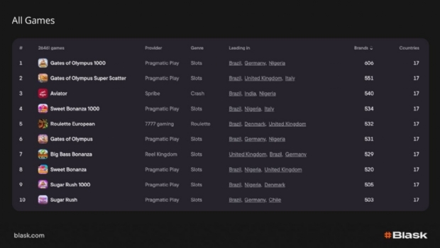 Blask lança sistema global de ranqueamento em tempo real de jogos de cassino