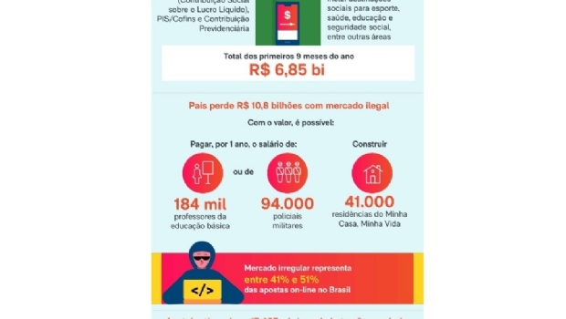 Betano: Bets reguladas garantem receita de quase R$ 7 bilhões ao Brasil e proteção ao jogador