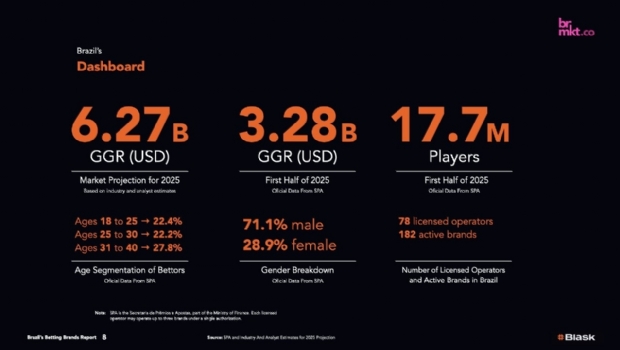 Brazil Betting Brands Report: Quais são os top 20 operadores em 2025?