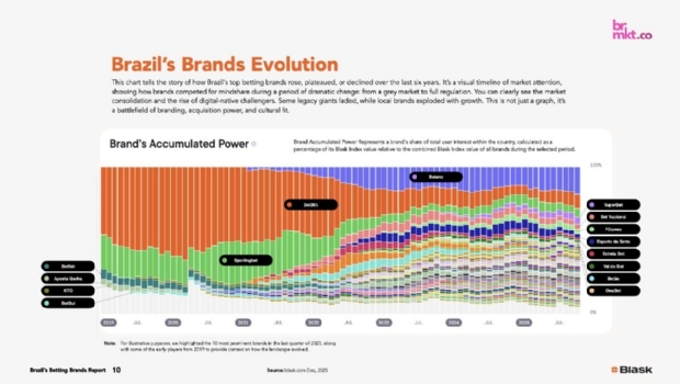 Brazil Betting Brands Report: Quais são os top 20 operadores em 2025?