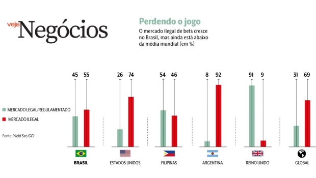 A explosão das bets ilegais atinge 55% do mercado e ameaça o setor regulado de apostas