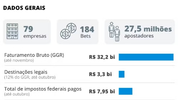 Bets ilegais no Brasil são 40% do mercado e setor vira alvo do governo na questão fiscal