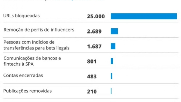 Bets ilegais no Brasil são 40% do mercado e setor vira alvo do governo na questão fiscal