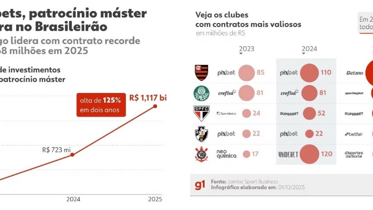 Bets fazem patrocínios de camisas do Brasileirão saltarem 125% em 2 anos e superarem R$ 1 bilhão