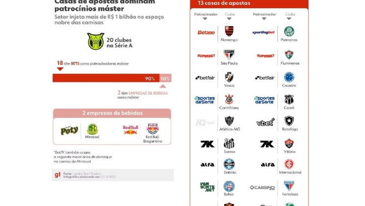 Bets fazem patrocínios de camisas do Brasileirão saltarem 125% em 2 anos e superarem R$ 1 bilhão
