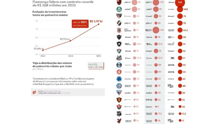Bets fazem patrocínios de camisas do Brasileirão saltarem 125% em 2 anos e superarem R$ 1 bilhão