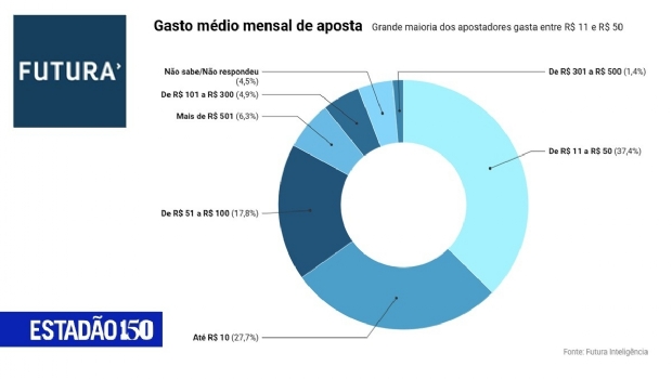 Pesquisa da Futura Inteligência detalha o perfil social e financeiro do apostador brasileiro