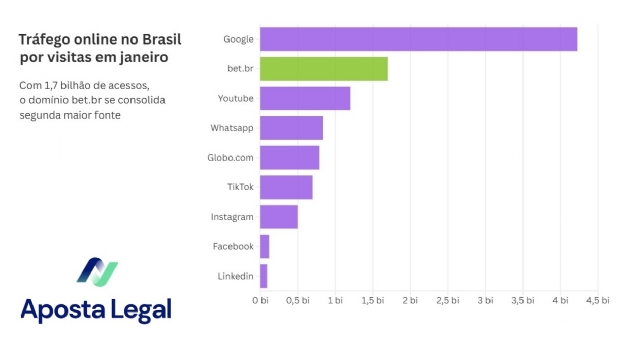 The bet.br domain is the 2nd most visited in Brazil and 17th worldwide