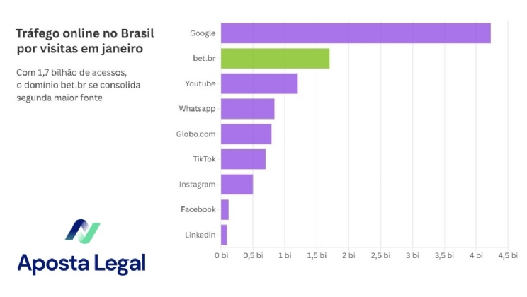 Domínio bet.br é o 2º mais acessado do Brasil e 17º do mundo