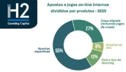 H2 Gambling Capital: Mais da metade dos jogos online no Brasil serão apostas esportivas em 2025