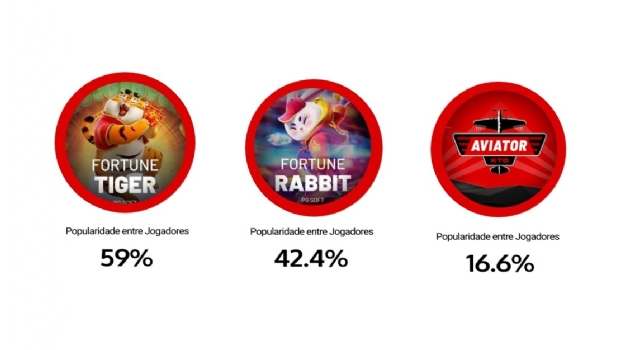 Pesquisa da KTO sobre  apostas esportivas e jogos de cassino de 2024 revela tendências do iGaming