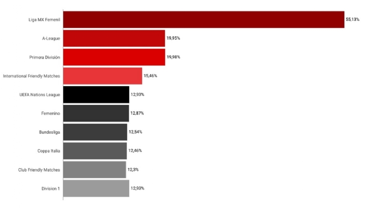 Nova pesquisa da KTO revela os esportes femininos favoritos dos apostadores