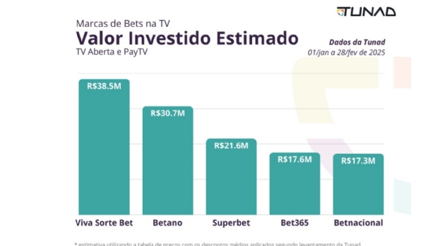 Tunad: Viva Sorte Bet, Betano e Superbet lideran o ranking de investimento das bets na TV em 2025