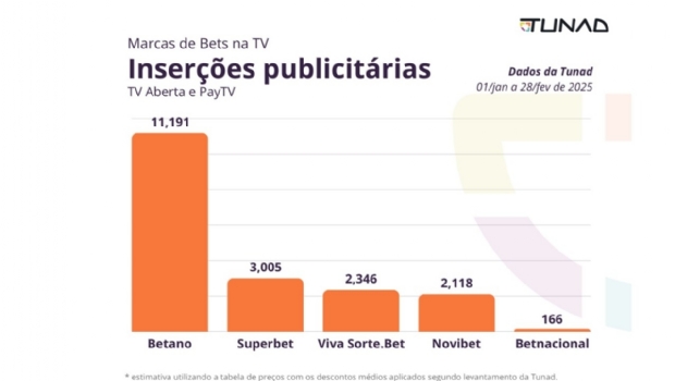 Tunad: Viva Sorte Bet, Betano e Superbet lideran o ranking de investimento das bets na TV em 2025