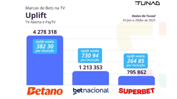 Tunad: Viva Sorte Bet, Betano e Superbet lideran o ranking de investimento das bets na TV em 2025