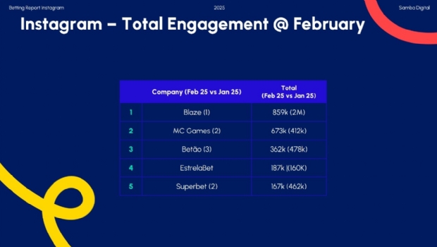 Engajamento no Instagram para iGaming registra queda em fevereiro