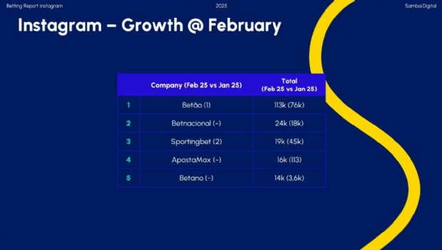 Engajamento no Instagram para iGaming registra queda em fevereiro