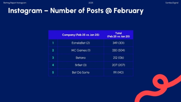 Engajamento no Instagram para iGaming registra queda em fevereiro