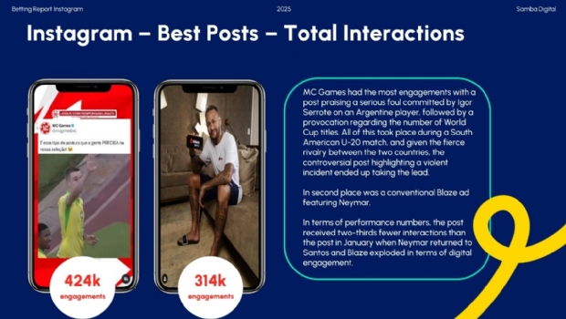 Engajamento no Instagram para iGaming registra queda em fevereiro