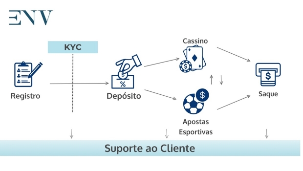 KTO, Novibet e Superbet emergem como líderes na experiência do usuário em cassinos online no Brasil