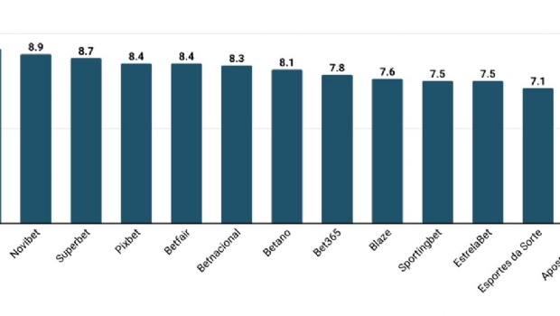 KTO, Novibet e Superbet emergem como líderes na experiência do usuário em cassinos online no Brasil