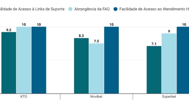 KTO, Novibet e Superbet emergem como líderes na experiência do usuário em cassinos online no Brasil