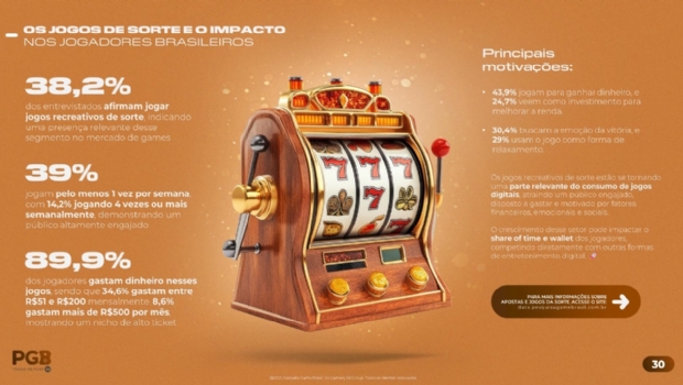 Apostas online ganham força e são consumidas por 38% dos brasileiros