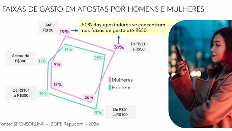 Participação feminina no setor de apostas esportivas é relevante, mas comportamento é mais cauteloso