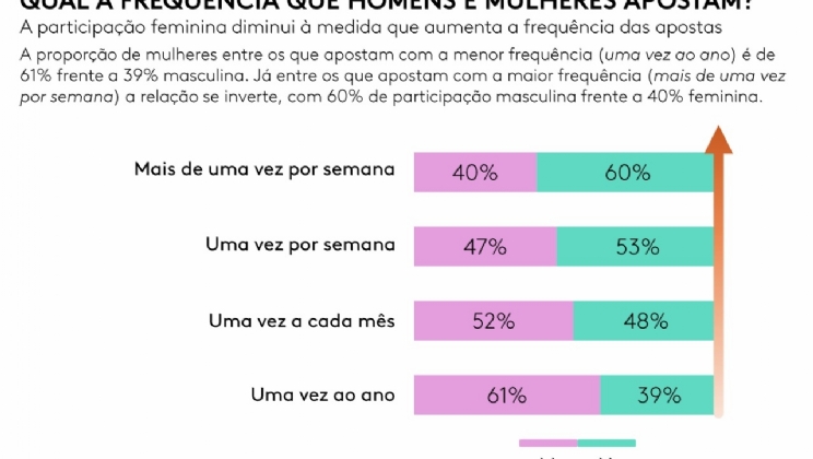 Participação feminina no setor de apostas esportivas é relevante, mas comportamento é mais cauteloso