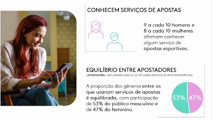 Participação feminina no setor de apostas esportivas é relevante, mas comportamento é mais cauteloso