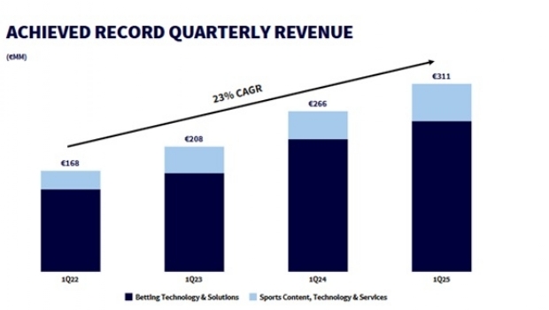 Sportradar reports positive results for 2025 Q1
