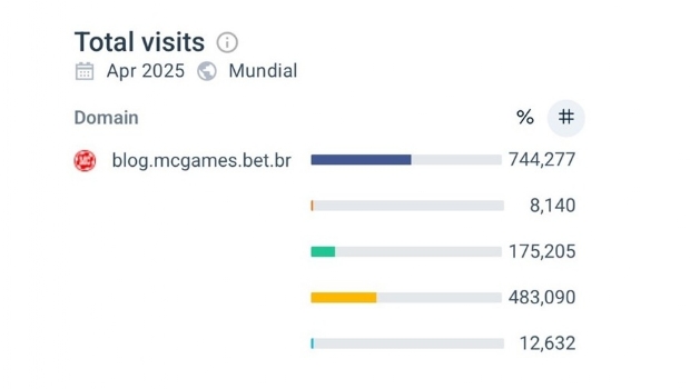 MC Games celebra os mais de 740 mil acessos ao seu blog em tempo recorde