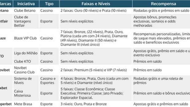 Pesquisa revela estratégias de fidelização no setor de iGaming no Brasil