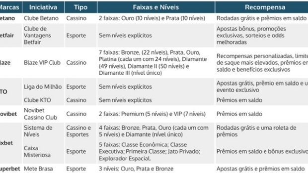 Research reveals loyalty strategies in the iGaming sector in Brazil