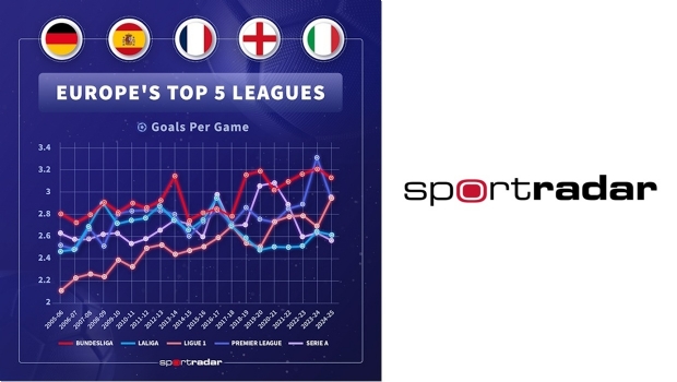 Sportradar revelas Europe’s most exciting soccer league for the fans: Germany’s Bundesliga