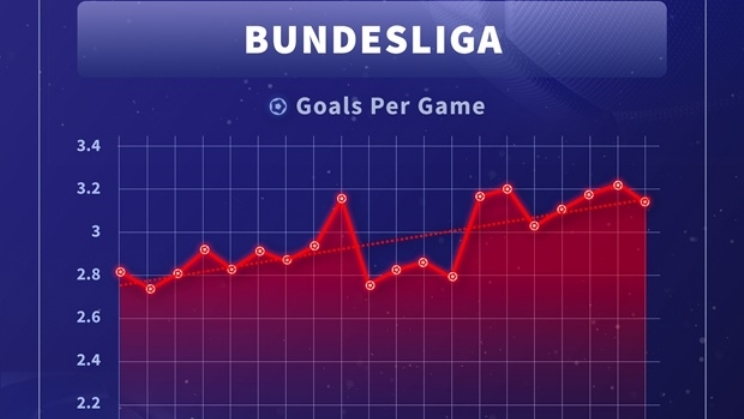 Sportradar traz a liga de futebol mais emocionante da Europa para os torcedores: a Bundesliga alemã