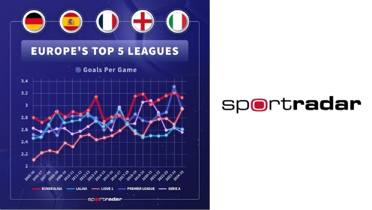 Sportradar traz a liga de futebol mais emocionante da Europa para os torcedores: a Bundesliga alemã