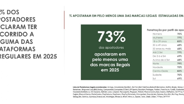 IBJR e LCA apontam que 73% dos apostadores brasileiros usaram bets ilegais em 2025