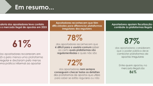 IBJR e LCA apontam que 73% dos apostadores brasileiros usaram bets ilegais em 2025