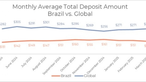 Optimove report: Brazil establishes itself as a standout in engagement and retention