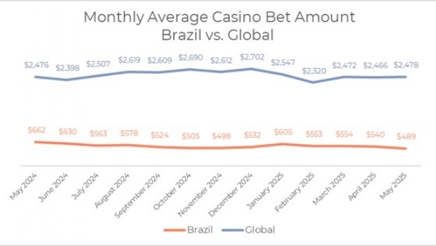 Optimove report: Brazil establishes itself as a standout in engagement and retention