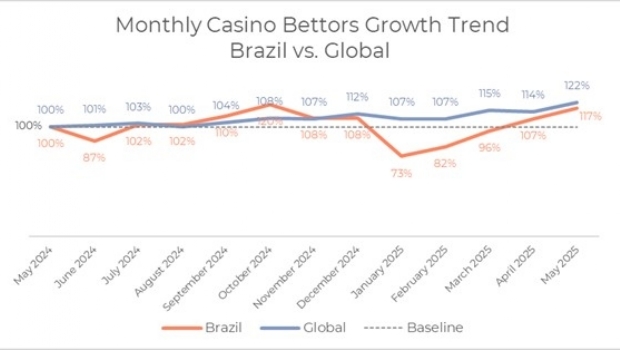 Optimove report: Brazil establishes itself as a standout in engagement and retention