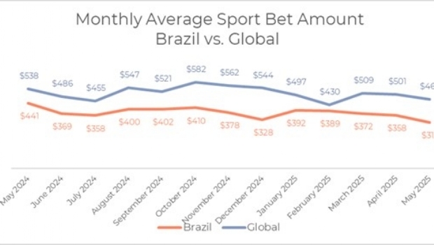 Optimove report: Brazil establishes itself as a standout in engagement and retention