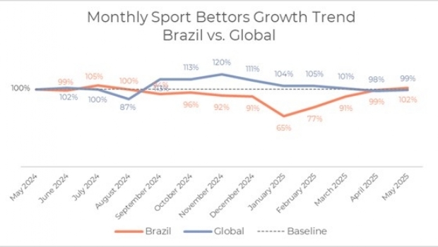 Optimove report: Brazil establishes itself as a standout in engagement and retention
