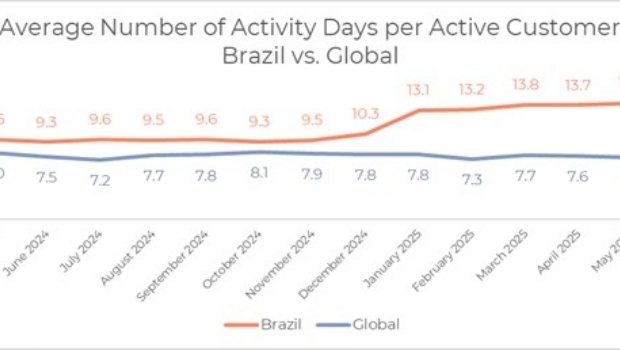Optimove report: Brazil establishes itself as a standout in engagement and retention