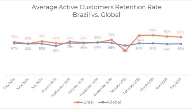 Optimove report: Brazil establishes itself as a standout in engagement and retention
