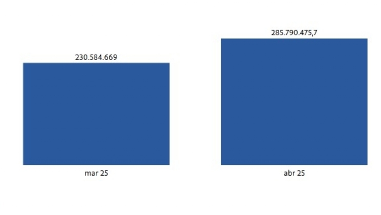 Governo teria que tributar quase 80% do faturamento das bets para compensar recuo no IOF