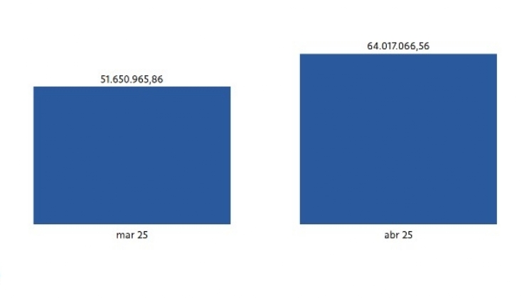 Governo teria que tributar quase 80% do faturamento das bets para compensar recuo no IOF